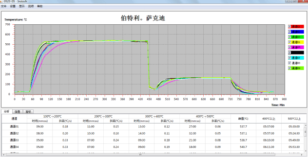 无线炉温跟踪仪、炉温均匀性测试曲线、铝合金热处炉温均匀性曲线